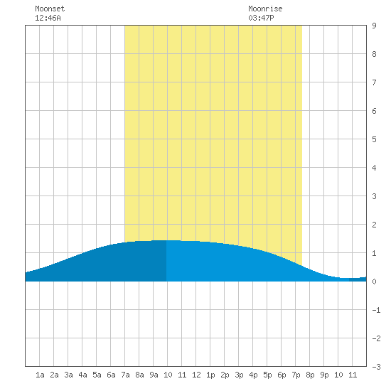 Point Barrow tide chart for Thursday, September 12, 2024