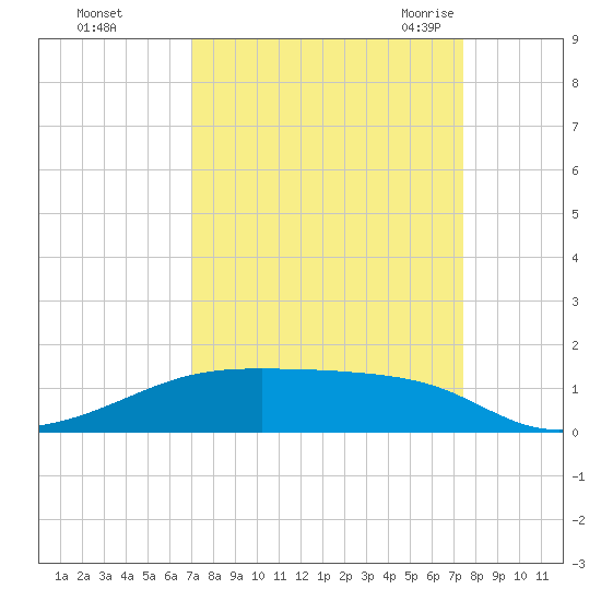 Point Barrow tide chart for Friday, September 13, 2024