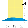 Point Barrow tide chart for Saturday, September 14, 2024