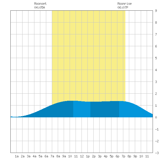 Point Barrow tide chart for Sunday, September 15, 2024