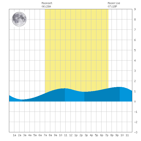 Point Barrow tide chart for Tuesday, September 17, 2024