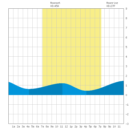Point Barrow tide chart for Thursday, September 19, 2024