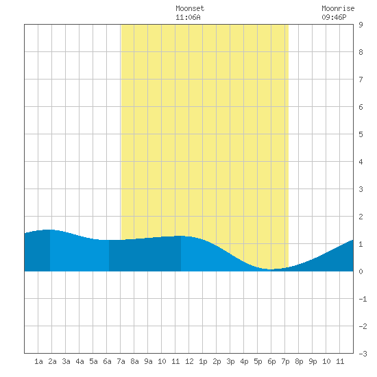 Point Barrow tide chart for Saturday, September 21, 2024