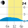 Point Barrow tide chart for Tuesday, September 24, 2024