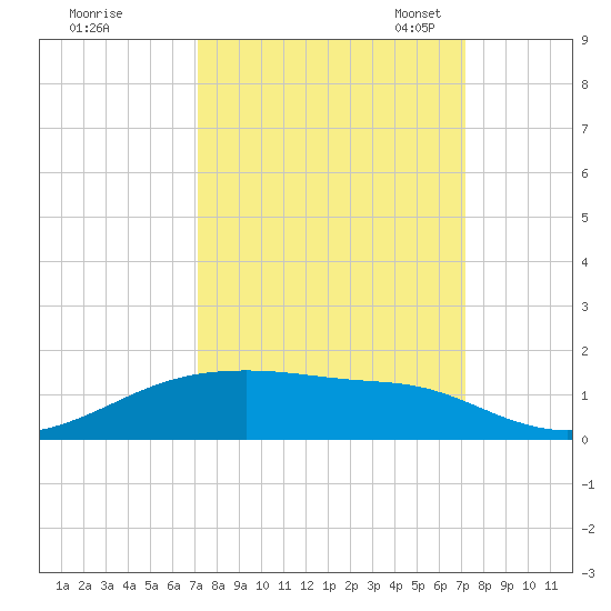 Point Barrow tide chart for Thursday, September 26, 2024