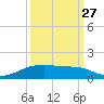 Point Barrow tide chart for Friday, September 27, 2024