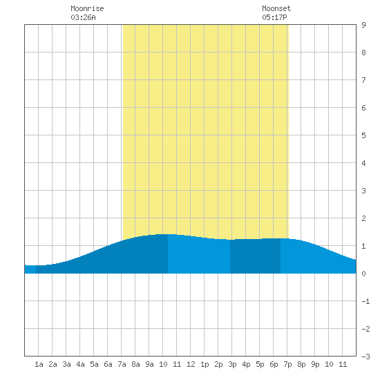 Point Barrow tide chart for Saturday, September 28, 2024