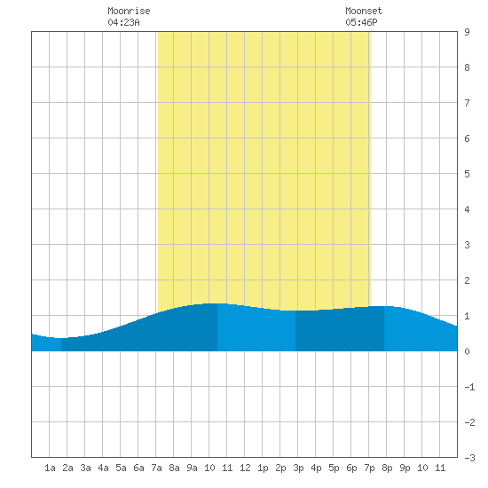 Point Barrow tide chart for Sunday, September 29, 2024