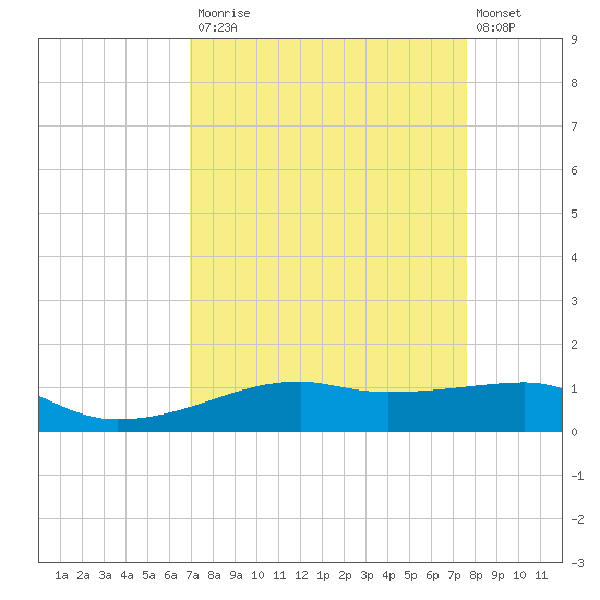 Point Barrow tide chart for Tuesday, September 3, 2024