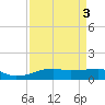 Point Barrow tide chart for Tuesday, September 3, 2024