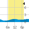 Point Barrow tide chart for Wednesday, September 4, 2024