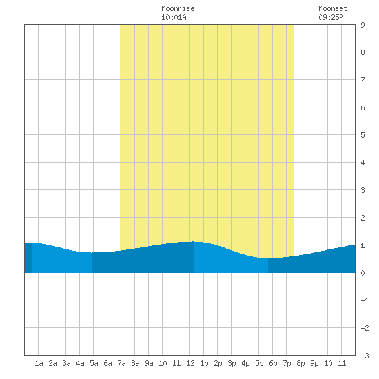Point Barrow tide chart for Friday, September 6, 2024