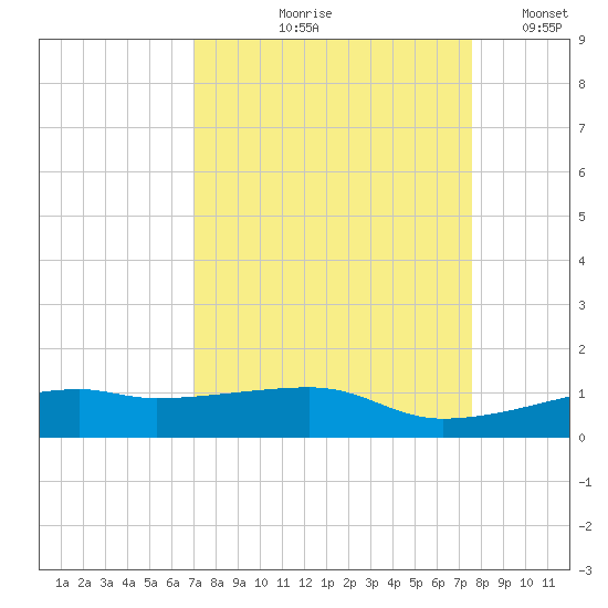 Point Barrow tide chart for Saturday, September 7, 2024