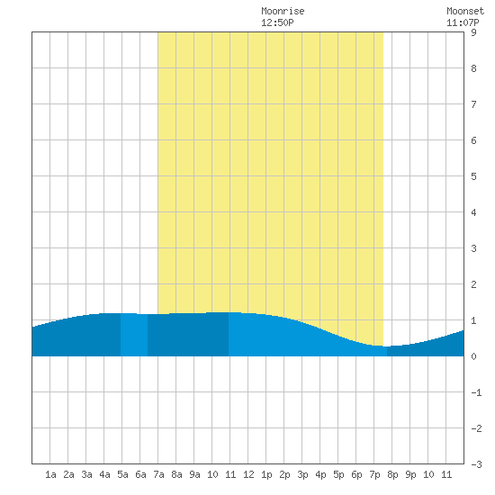 Point Barrow tide chart for Monday, September 9, 2024