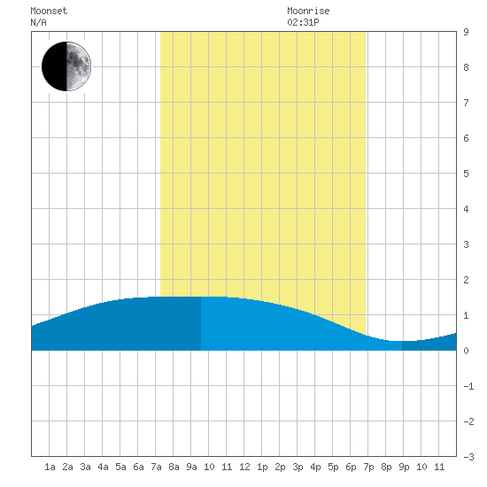 Point Barrow tide chart for Thursday, October 10, 2024