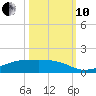 Point Barrow tide chart for Thursday, October 10, 2024