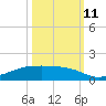 Point Barrow tide chart for Friday, October 11, 2024