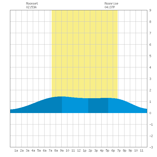 Point Barrow tide chart for Sunday, October 13, 2024