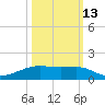 Point Barrow tide chart for Sunday, October 13, 2024