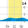Point Barrow tide chart for Monday, October 14, 2024