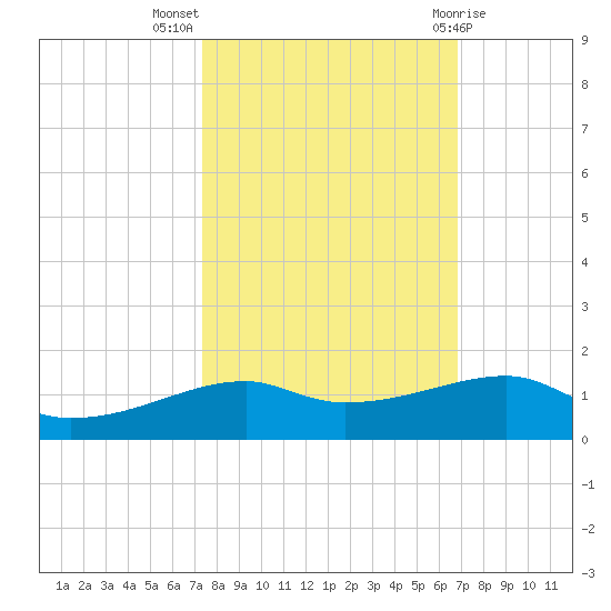 Point Barrow tide chart for Tuesday, October 15, 2024