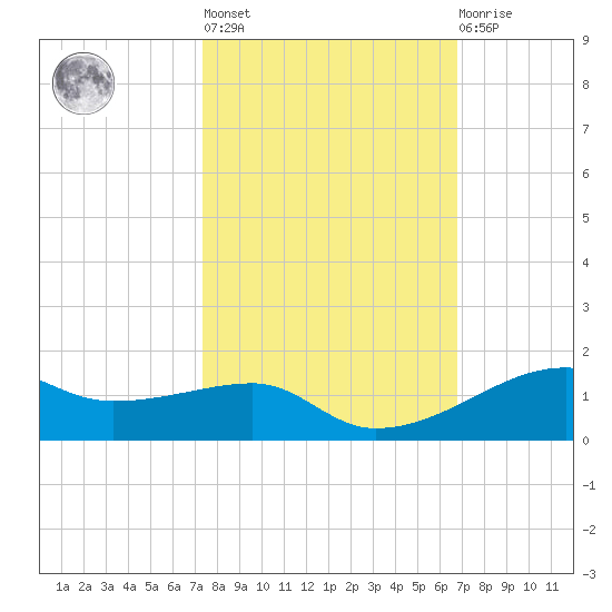 Point Barrow tide chart for Thursday, October 17, 2024