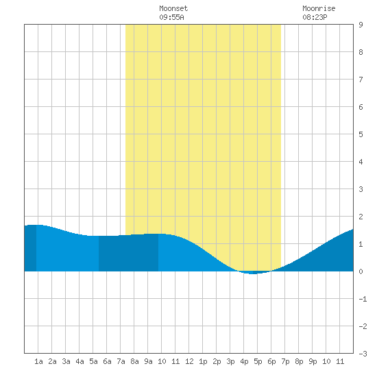 Point Barrow tide chart for Saturday, October 19, 2024