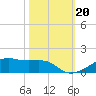 Point Barrow tide chart for Sunday, October 20, 2024