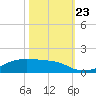 Point Barrow tide chart for Wednesday, October 23, 2024