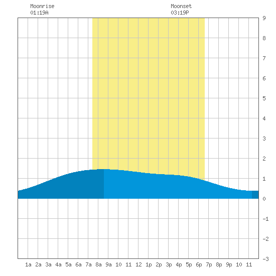 Point Barrow tide chart for Friday, October 25, 2024