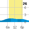 Point Barrow tide chart for Saturday, October 26, 2024