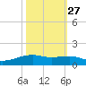 Point Barrow tide chart for Sunday, October 27, 2024