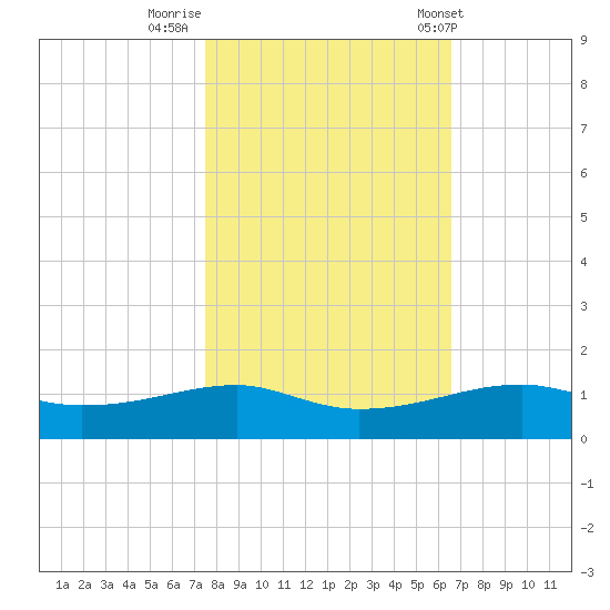 Point Barrow tide chart for Tuesday, October 29, 2024