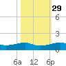 Point Barrow tide chart for Tuesday, October 29, 2024
