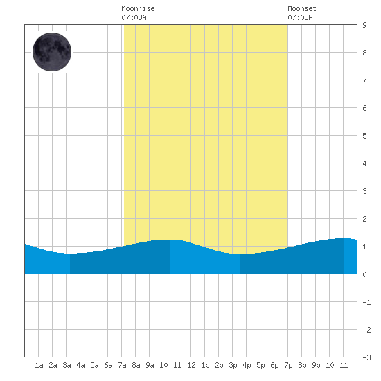 Point Barrow tide chart for Wednesday, October 2, 2024