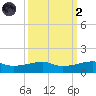 Point Barrow tide chart for Wednesday, October 2, 2024