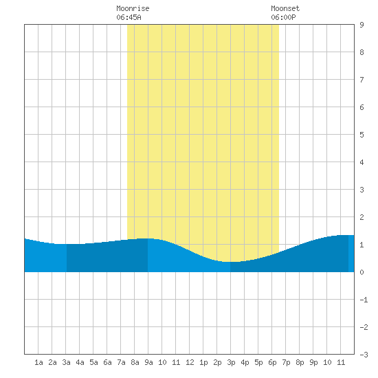 Point Barrow tide chart for Thursday, October 31, 2024