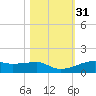 Point Barrow tide chart for Thursday, October 31, 2024