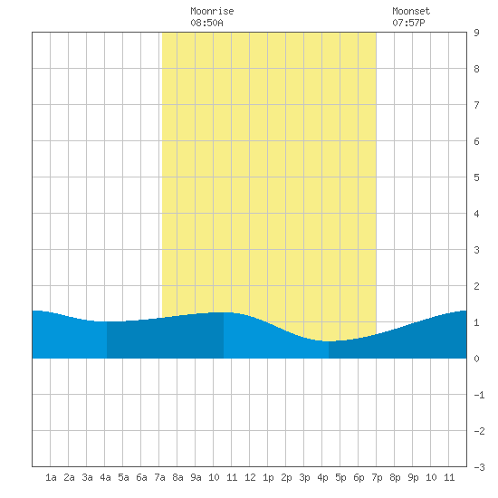 Point Barrow tide chart for Friday, October 4, 2024