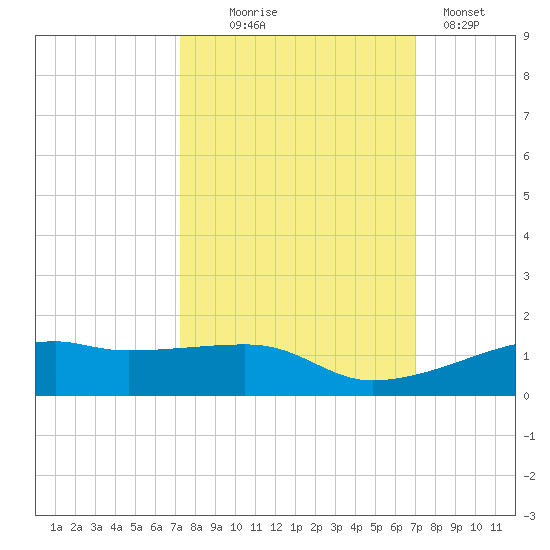 Point Barrow tide chart for Saturday, October 5, 2024