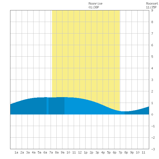Point Barrow tide chart for Wednesday, October 9, 2024