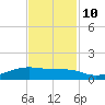 Point Barrow tide chart for Sunday, November 10, 2024