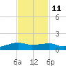 Point Barrow tide chart for Monday, November 11, 2024