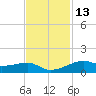 Point Barrow tide chart for Wednesday, November 13, 2024