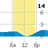 Point Barrow tide chart for Thursday, November 14, 2024