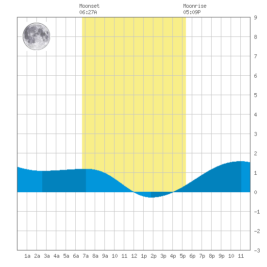 Point Barrow tide chart for Friday, November 15, 2024