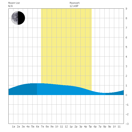 Point Barrow tide chart for Friday, November 22, 2024