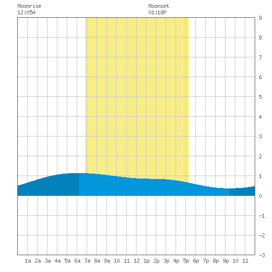 Point Barrow tide chart for Saturday, November 23, 2024