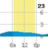 Point Barrow tide chart for Saturday, November 23, 2024