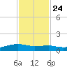 Point Barrow tide chart for Sunday, November 24, 2024